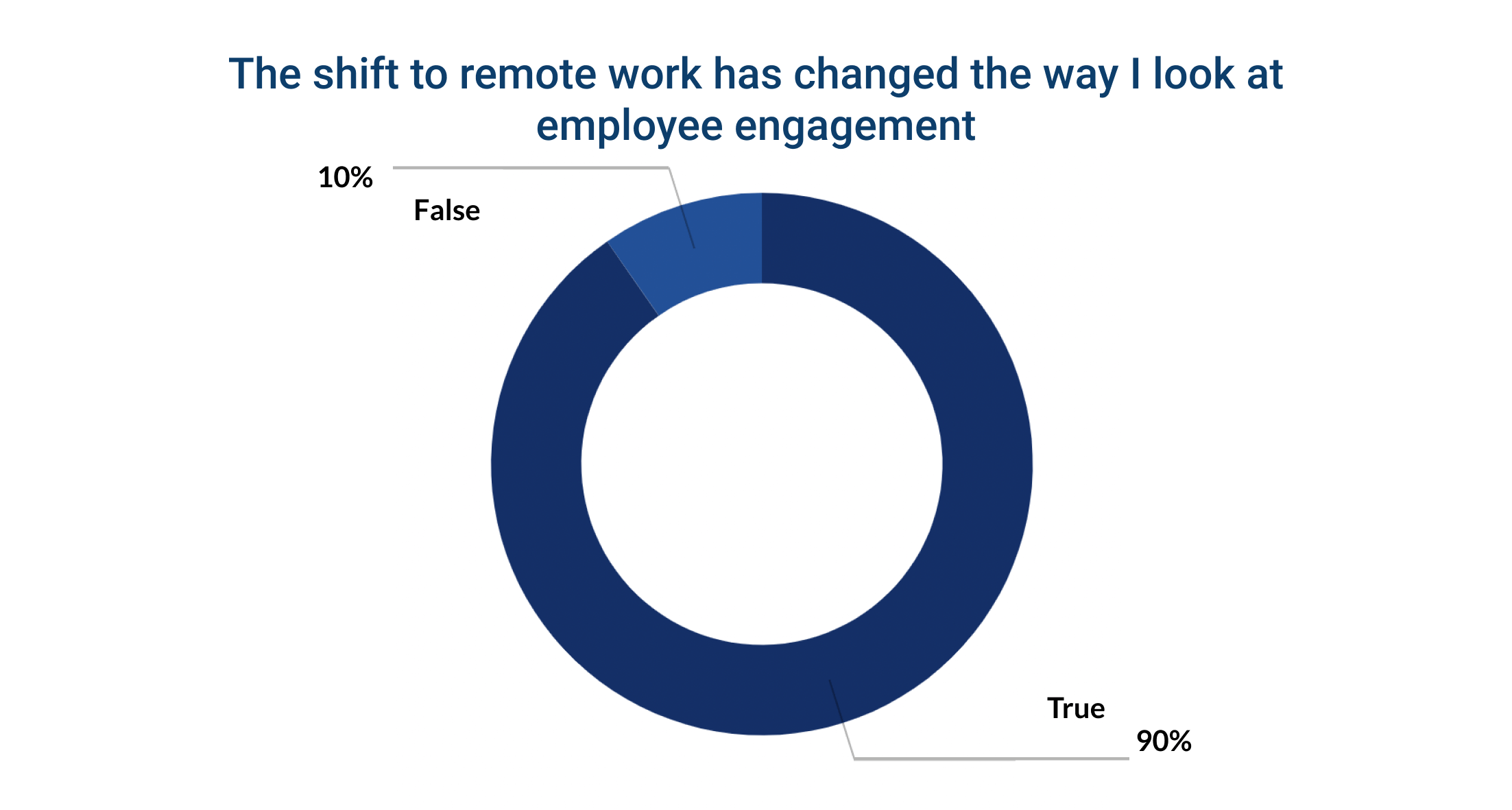 How To Improve Employee Engagement Survey Completion Rates
